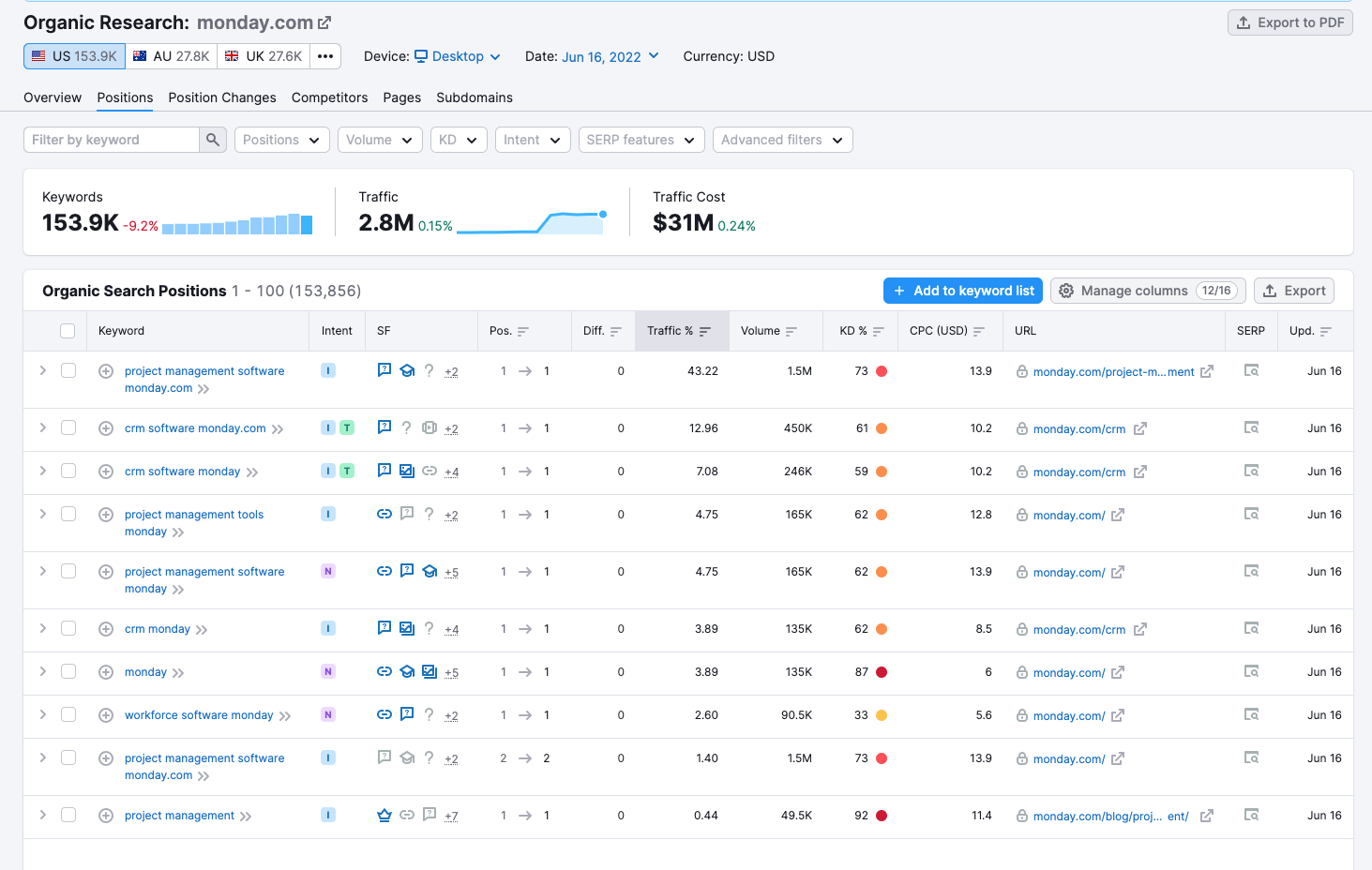 What is Competitor Keyword Analysis? 6 Best Tools for the Job